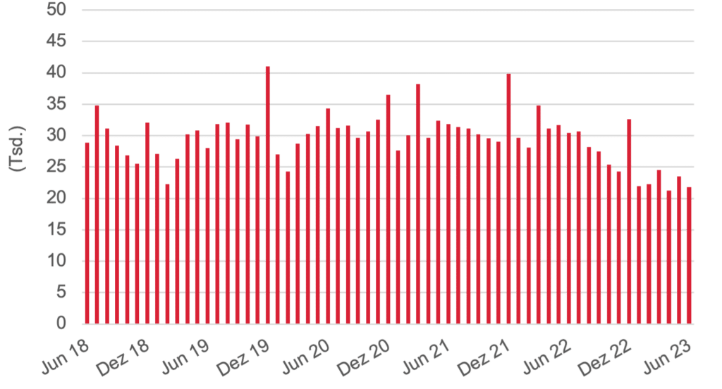 Monatliche Baugenehmigungen in Deutschland