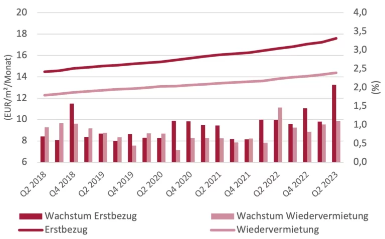 Neuvertragsmieten in den Top-7 Städten