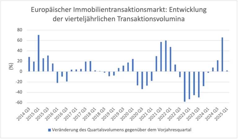 Europäischer Immobilientransaktionsmarkt: Entwicklung der vierteljährlichen Transaktionsvolumina