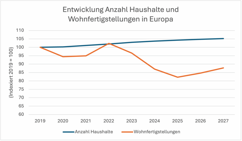 Europa – ein Kontinent, geprägt von chronischem Wohnraumdefizit