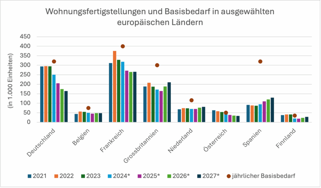Wohnungsfertigstellungen und Basisbedarf in ausgewählten europäischen Ländern