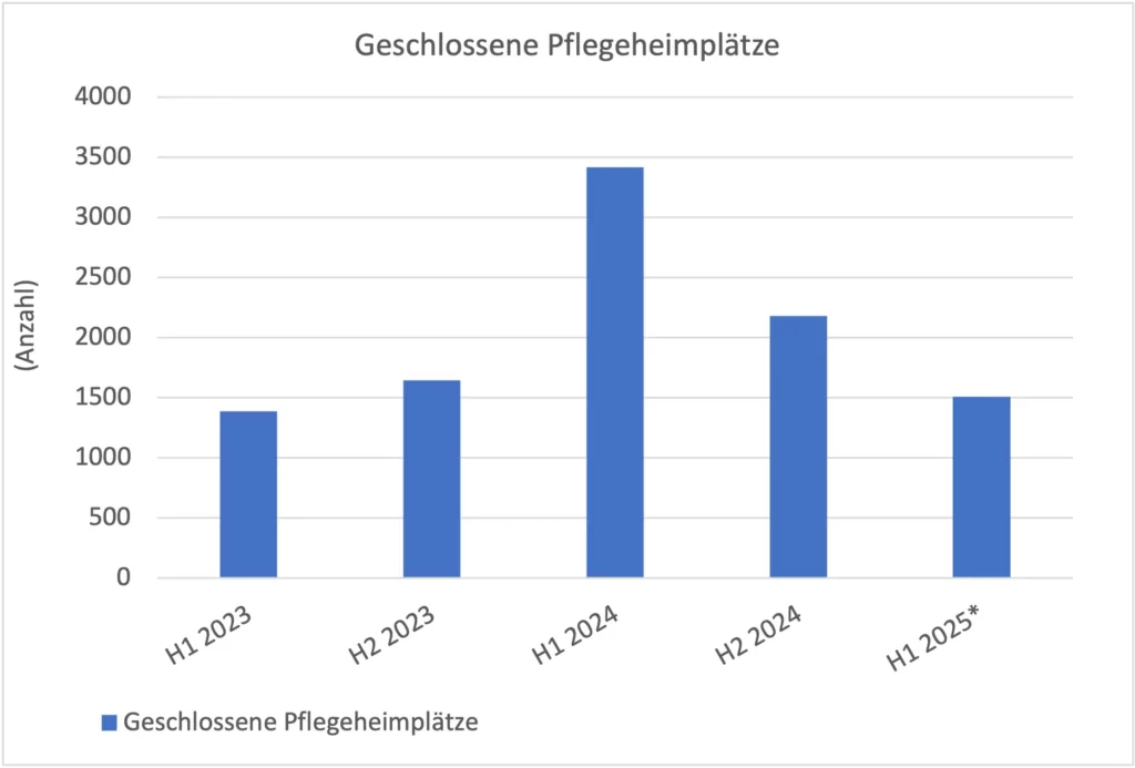 Geschlossene Pflegeheimplätze