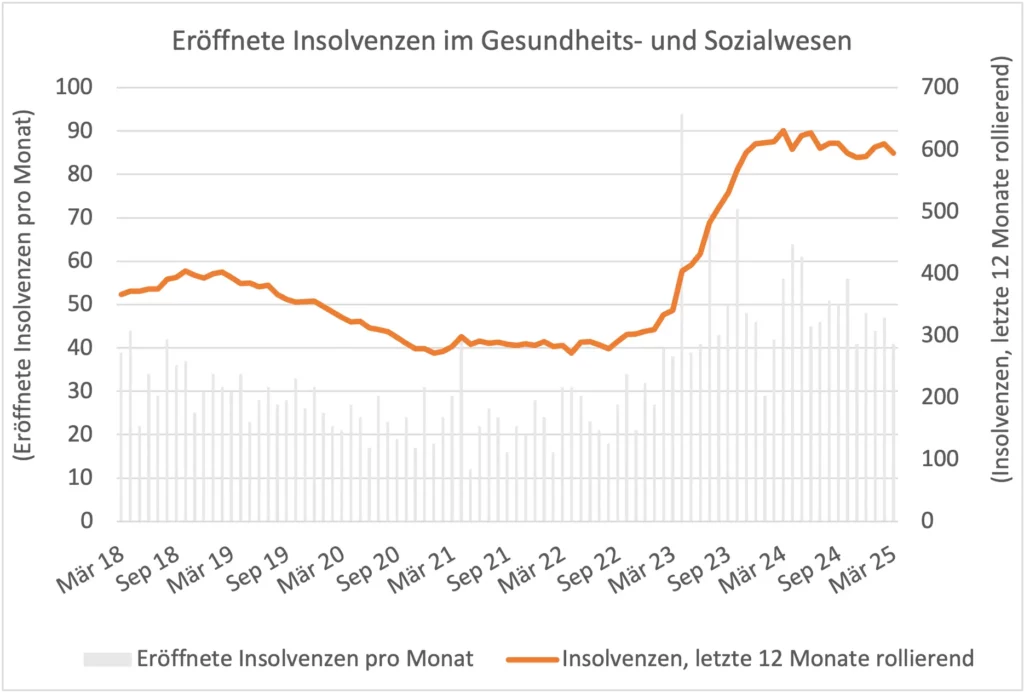 Eröffnete Insolvenzen im Gesundheits- und Sozialwesen