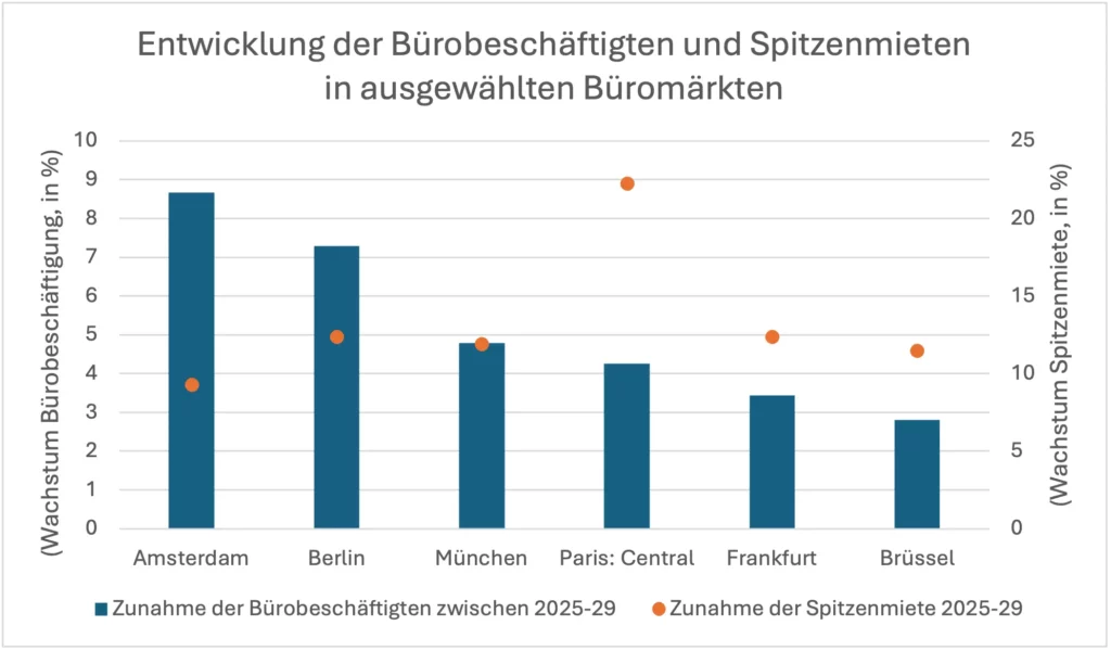 Entwicklung der Bürobeschäftigten und Spitzenmieten in ausgewählten Büromärkten