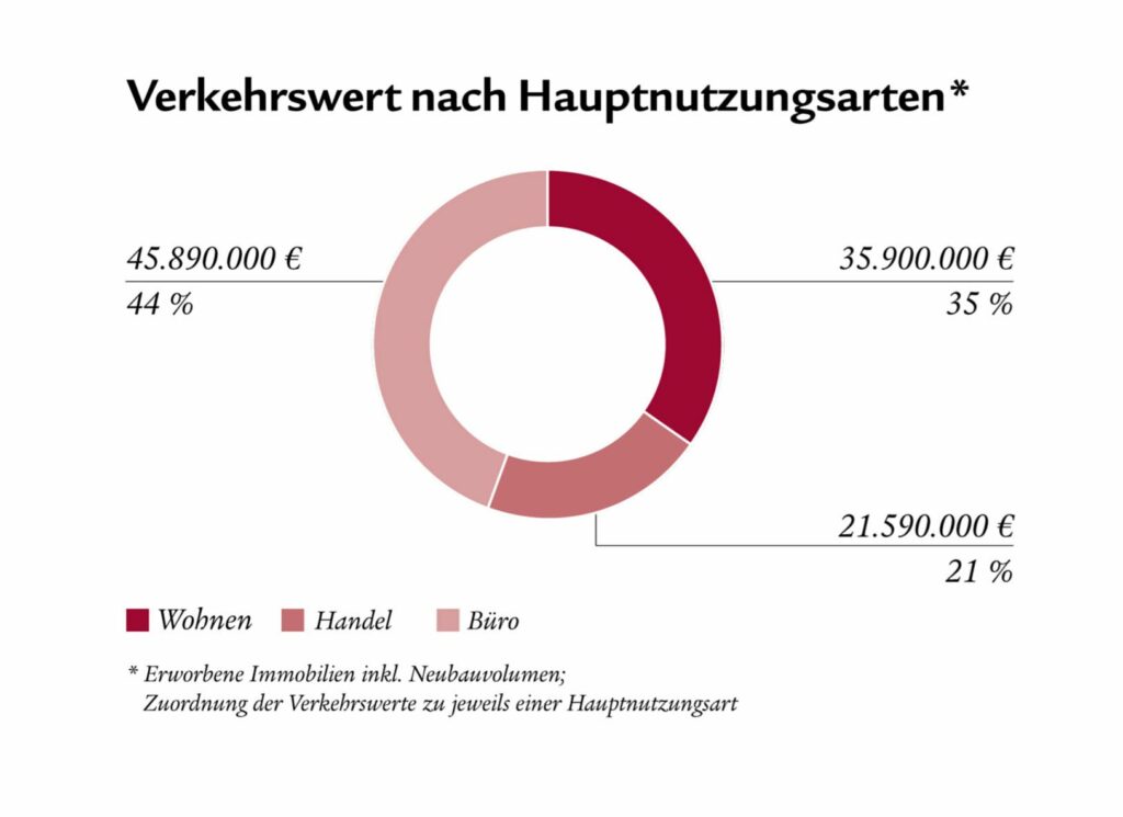 Offener Immobilienfonds, Swiss Life